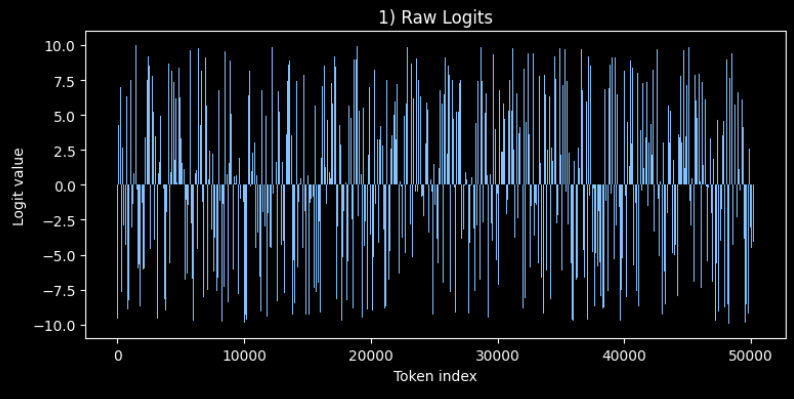 Logits distribution visualization