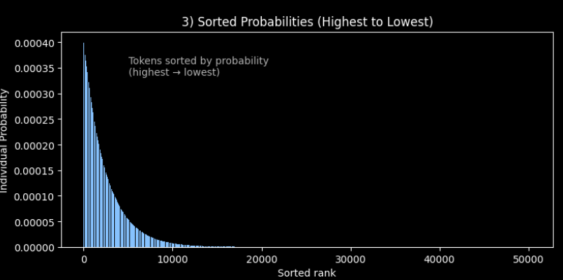 Sorted probability distribution