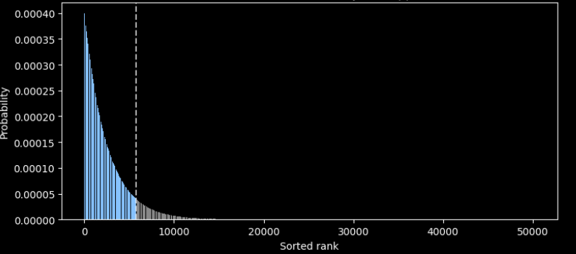 Distribution with cutoff visualization