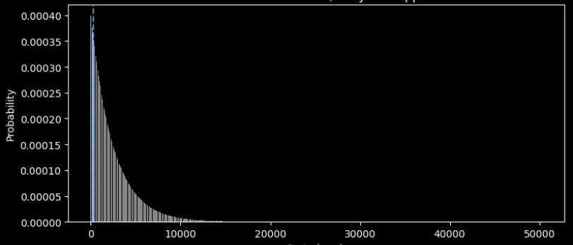 Distribution for p=0.1